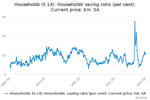Graph showing households' saving ratio from 1963 - 2025.