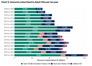 Chart showing the amounts subscribed to Adult ISAs per tax year.