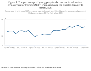 Graph showing the labour force survey from the office for national statistics